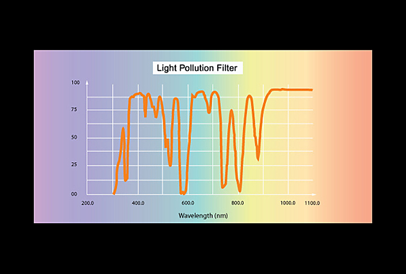 Lichtverschmutzungs Teleskop Filter 1.25"