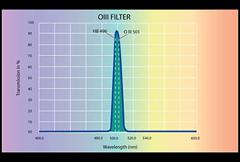 O-III Schmalband Teleskop Filter 1.25"